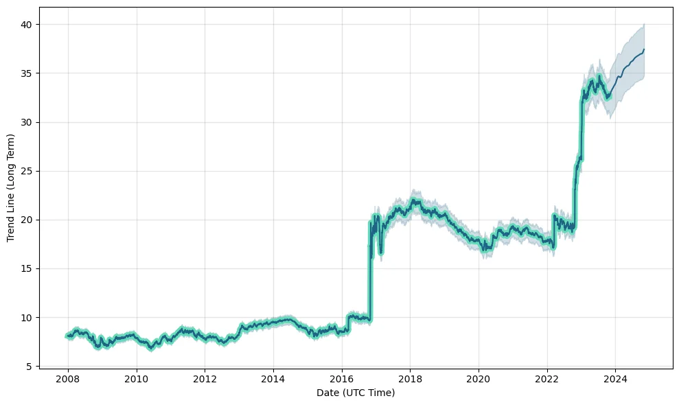 graph showing the ratio between egyptian pound and euro from 2008 to 2023
